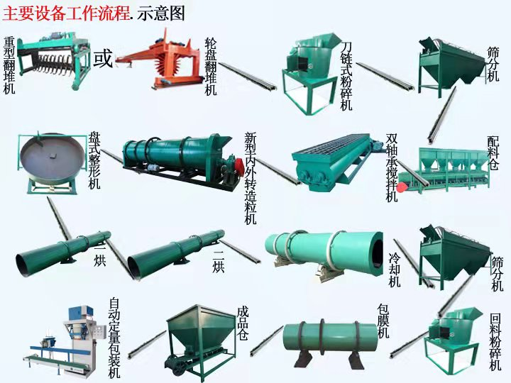 将牛粪制作成有机肥的步骤是什么？(图1)